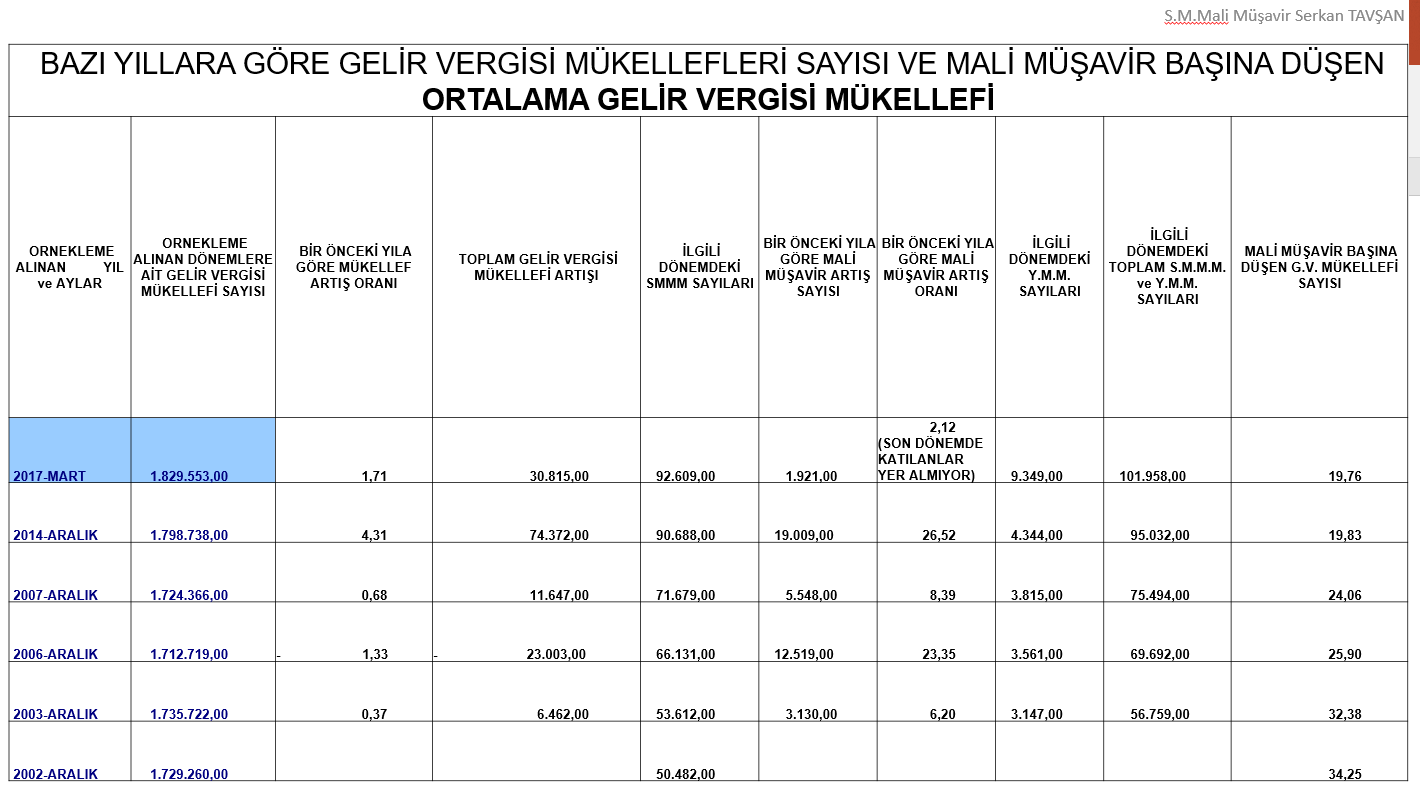 Türkiye’deki Mükellef ve Mali Müşavir İstatistikleri